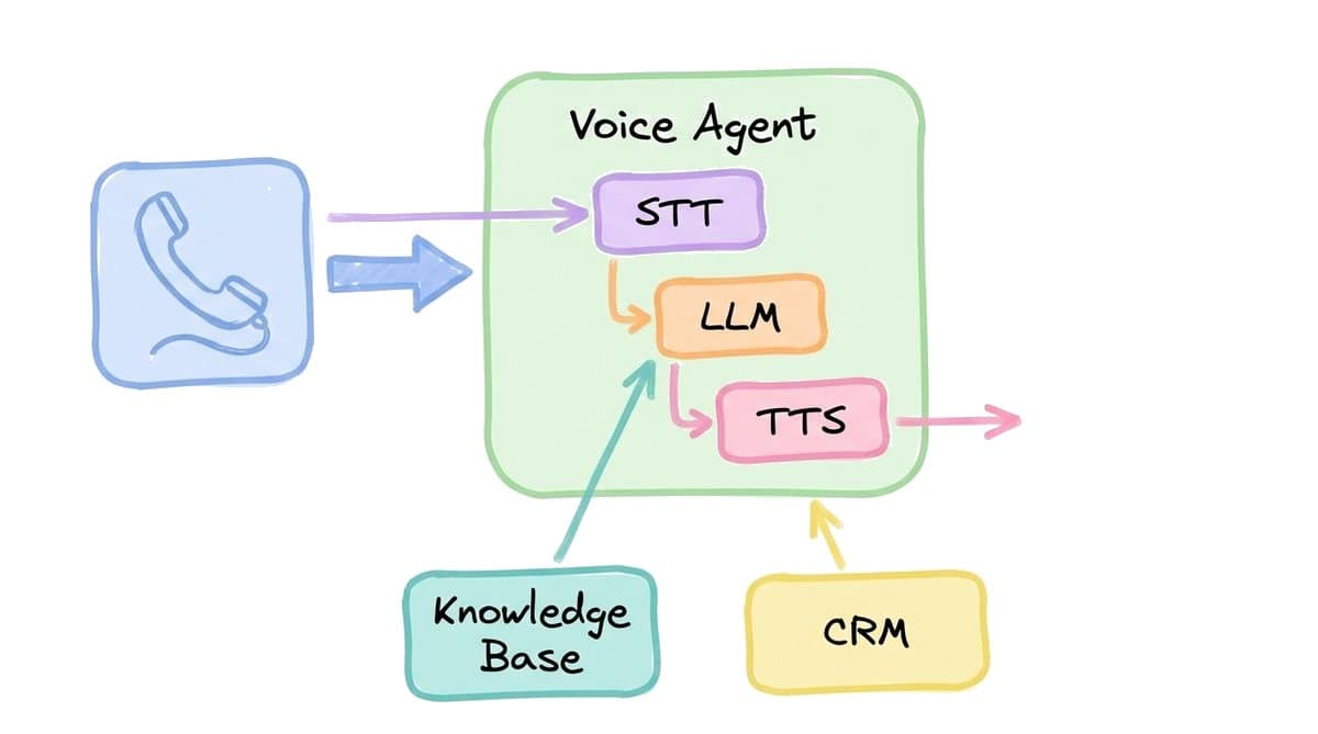 AI Voice Agents