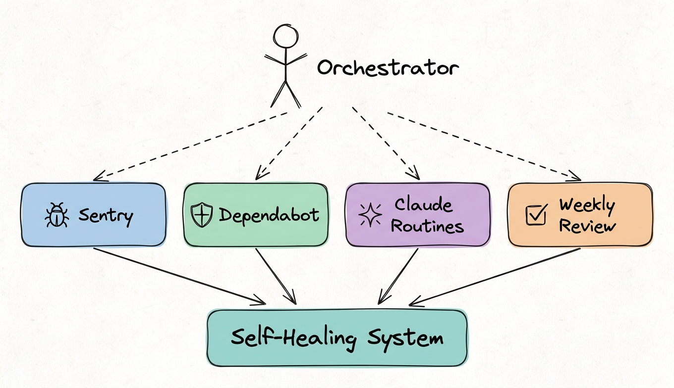 Application Monitoring & Self-Healing Systems